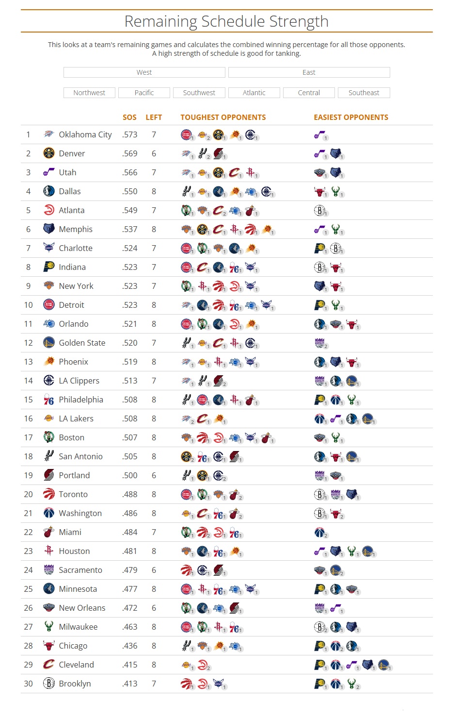 世界杯直播app下载地址-剩余赛程难度：雷霆掘金前2 快船第14 湖人第16 火箭第23 骑士倒2